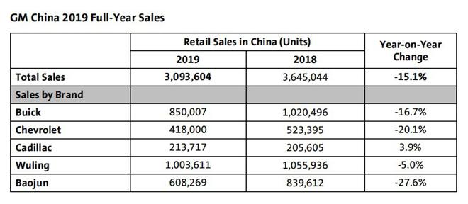 通用汽车2019年在中国销量下滑15%达309万台 除凯迪拉克品牌外全线负增长