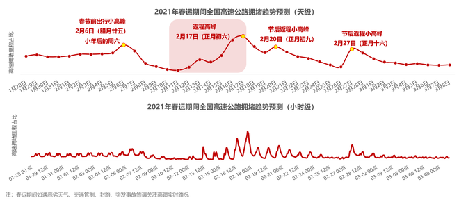 高德发布春运出行预测：2月6日迎来首个小高峰