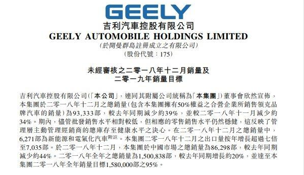 吉利2018年销量目标完成95%  2019年预计为151万辆