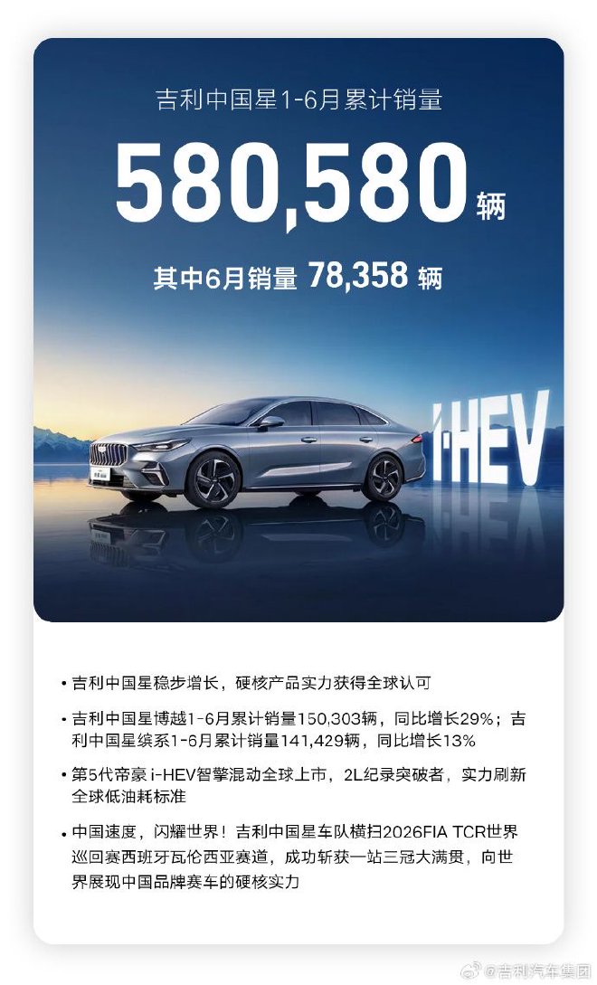 吉利汽车6月销量240799辆 上半年累计销量超142万辆