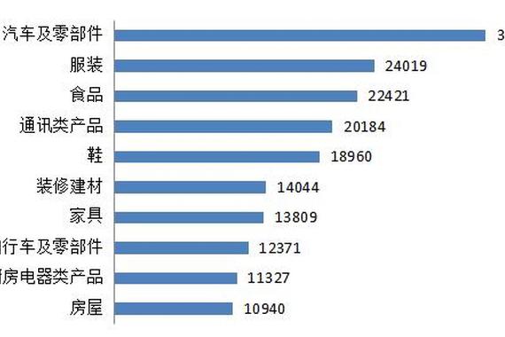 中消协：汽车及零部件类投诉量激增25%