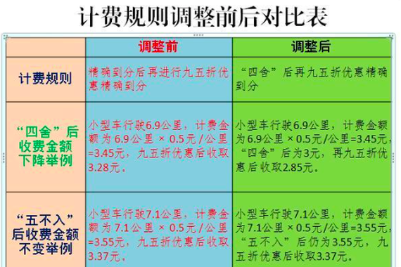 热浪|北京调整高速公路联网收费ETC计费规则