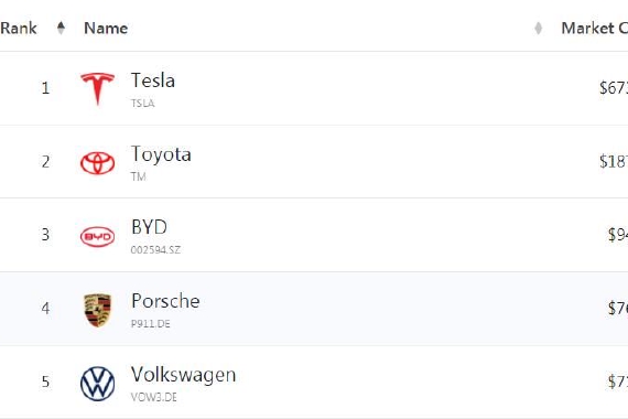 大众出售保时捷股份套现超千亿，市值却被反超