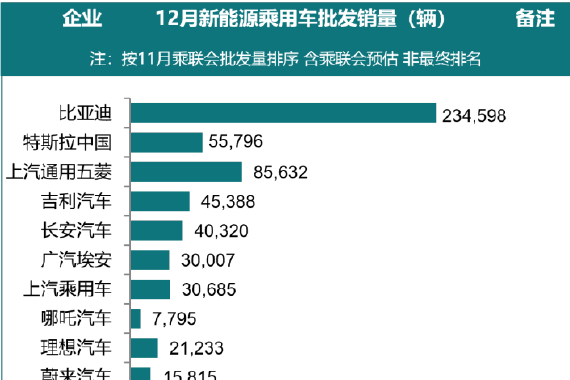 乘联会：2022年新能源销量为649万辆