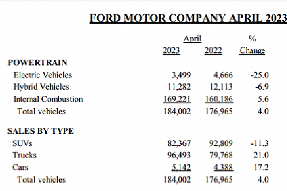 福特汽车：4月汽车总销量为184002辆，同比增长4％