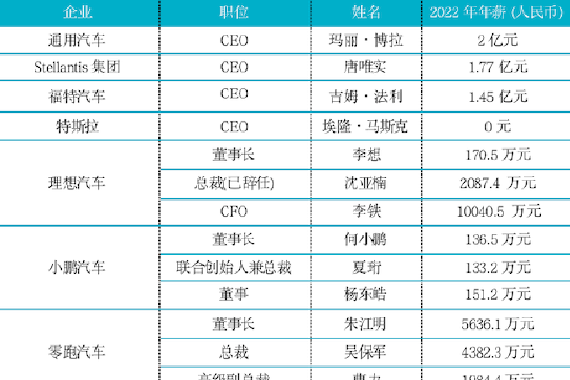 新旧势力车企高管薪酬分化：有的年薪过亿，有的只有40万