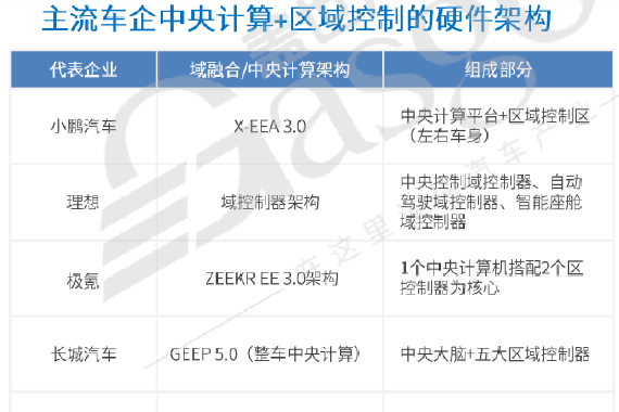 智能汽车，走向中央计算