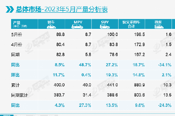 乘联会：5月乘用车市场零售销量174.2万辆，同比增长28.6%