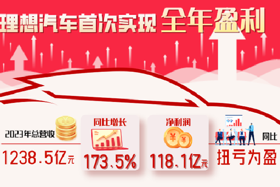理想汽车股价狂飙，技术短板何时补上？
