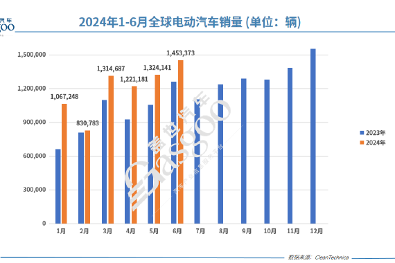 6月全球电动车销量榜：小米SU7 IN，五菱“神车”OUT