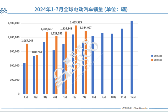 7月全球电动车榜单：比亚迪秦L攻势正猛