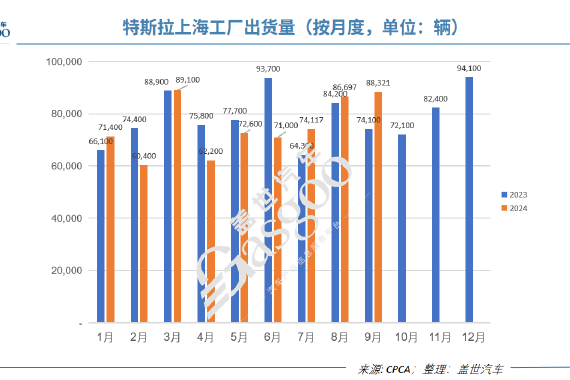特斯拉Q3国产车销量创历史新高