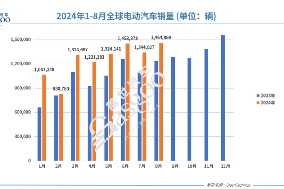8月全球电动车市场大爆发：比亚迪霸榜，五菱强势回归