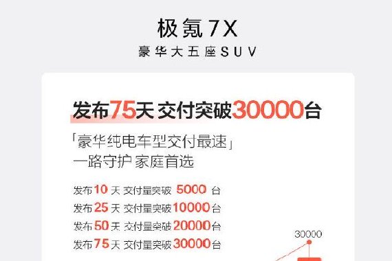 极氪7X上市75天 交付突破3万台