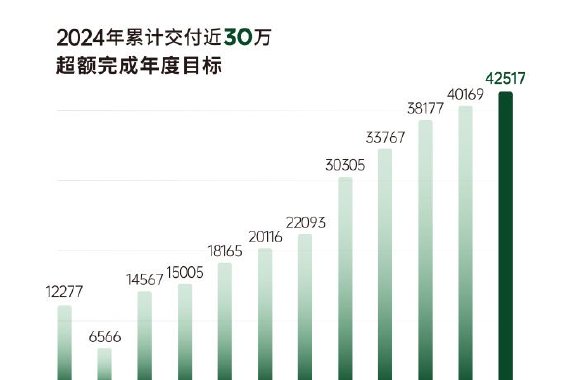 零跑成为第二家盈利新势力车企 提前一年达成目标
