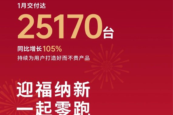 零跑汽车2025年1月交付超2.5万辆 去年已提前盈利
