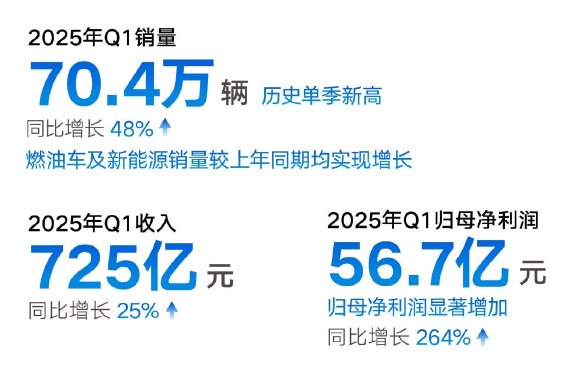 吉利汽车2025年一季度营收725亿元
