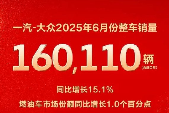 一汽-大众6月销量超16万辆同比增长15.1%