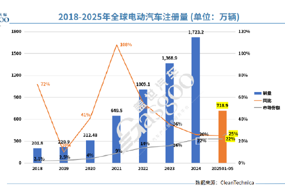 全球电动汽车江湖重构：比亚迪称王、吉利狂飙、特斯拉失速