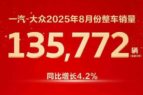 同比增长4.2% 一汽-大众8月销量135,772辆