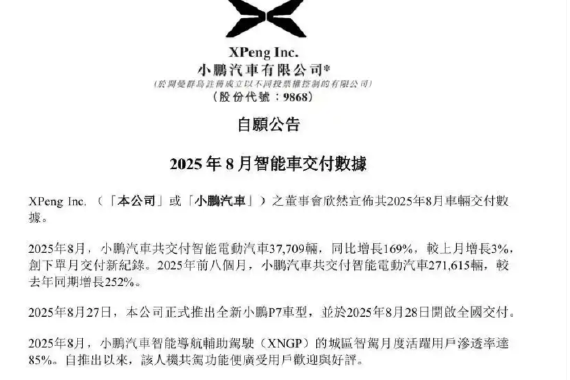 小鹏汽车8月交付量37709辆，同比增长169%