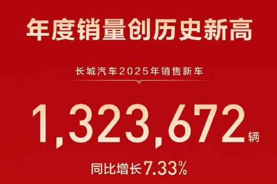 长城汽车2025年销量132.37万辆 同比增长7.33%