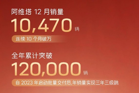 阿维塔2025年销量超12万辆