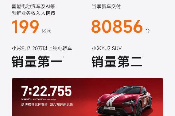 小米发布2026年Q1业绩：汽车及AI创新业务收入199亿元