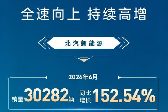 北汽新能源6月销量30282辆 同比增长152.54%