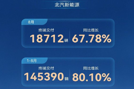 北汽新能源8月终端交付18712台 同比增68%