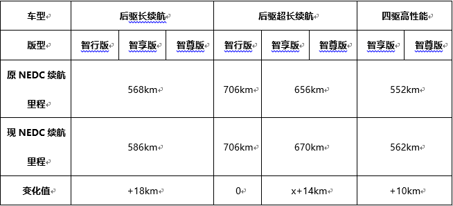 工信部发布小鹏P7新版本车型公告 多款车型续航里程提升