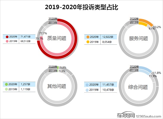 销售欺诈与服务投诉居首 2020年度汽车投诉报告