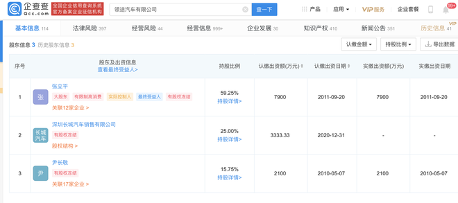 领途汽车破产重整 长城汽车关联公司为第二大股东