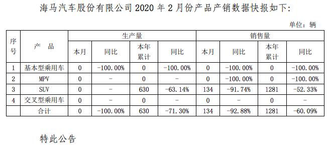 销量|海马汽车2月销量134辆 同比下降92.88%