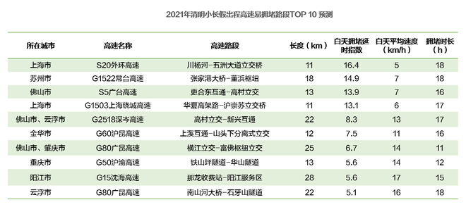 2021清明假期:预计驾车跨城出行用户占比超三成