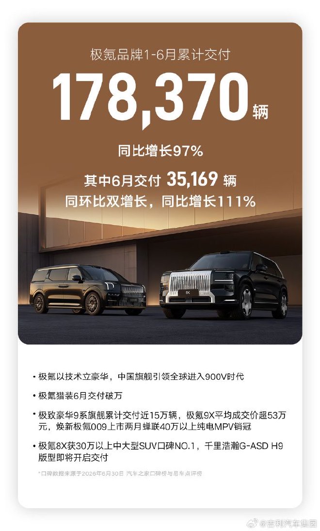 吉利汽车6月销量240799辆 上半年累计销量超142万辆