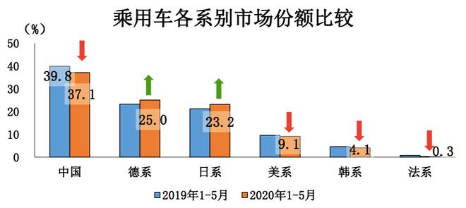 数说|美系车市占率持续下滑 更中国成破局良方