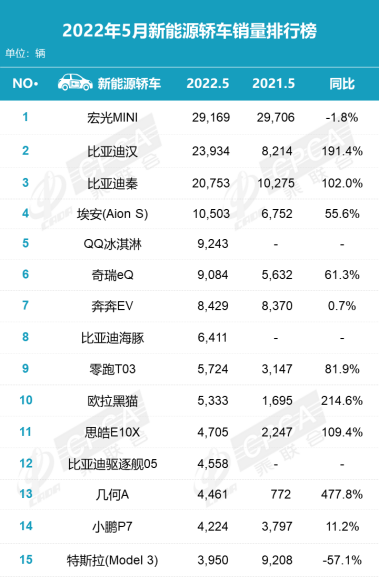 5月汽车销量回暖明显 新能源持续向好