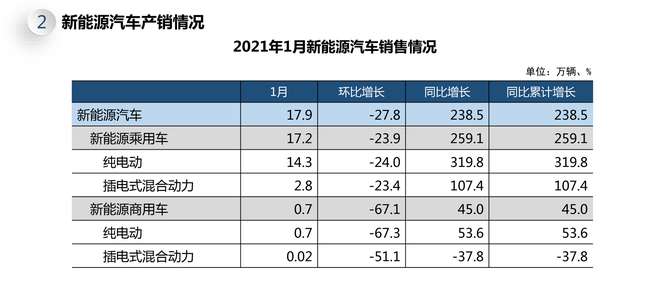 中汽协公布1月车市销量 达250.3万辆/同比增长29.5%