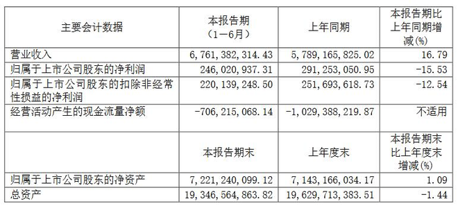 12家国内主流车企2019半年报：仅3家实现净利润增长 力帆跌的最惨