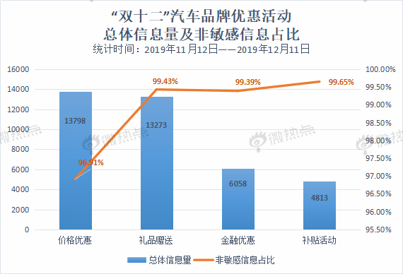 大数据解读2019双十二汽车行业年底冲销战