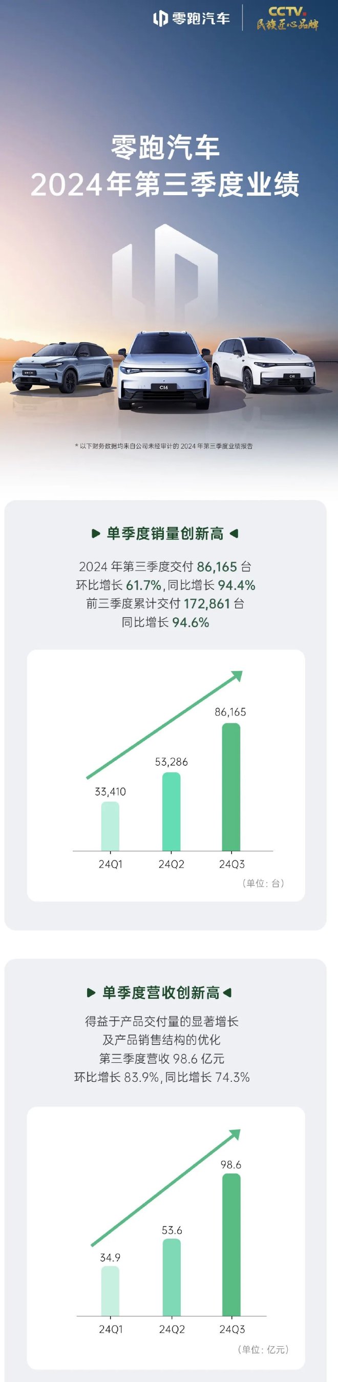 零跑汽车发布2024年三季度财报