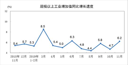 规模以上工业增加值