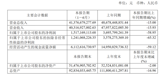 12家国内主流车企2019半年报：仅3家实现净利润增长 力帆跌的最惨