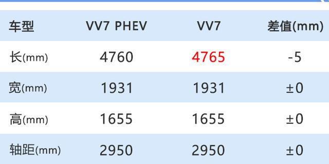 WEY VV7插混版下月上市 油耗1.6L比途观L还低