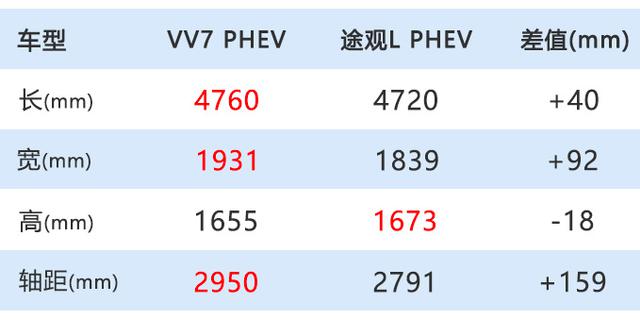 WEY VV7插混版下月上市 油耗1.6L比途观L还低