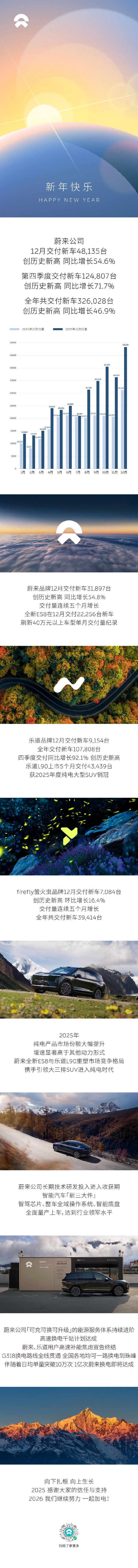 蔚来公司12月交付新车48135台 同比增长54.6%