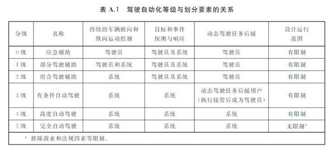 L0-L5级自动驾驶什么意思？别再被无良厂商忽悠了