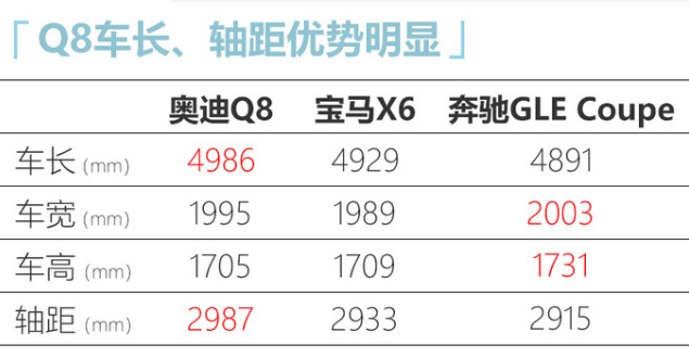 奥迪Q8轿跑SUV配置曝光 76万元起售