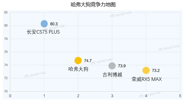 【新浪汽车大数据】上市半年后，哈弗大狗的市场竞争力如何？